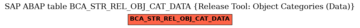 E-R Diagram for table BCA_STR_REL_OBJ_CAT_DATA (Release Tool: Object Categories (Data))