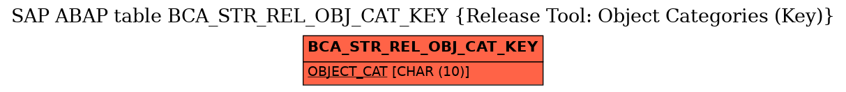 E-R Diagram for table BCA_STR_REL_OBJ_CAT_KEY (Release Tool: Object Categories (Key))
