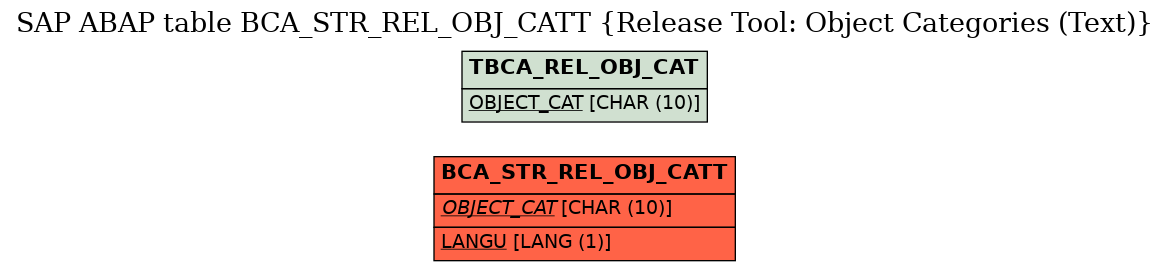 E-R Diagram for table BCA_STR_REL_OBJ_CATT (Release Tool: Object Categories (Text))
