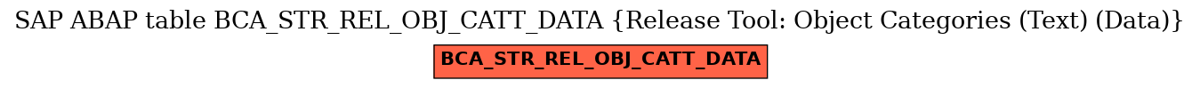 E-R Diagram for table BCA_STR_REL_OBJ_CATT_DATA (Release Tool: Object Categories (Text) (Data))