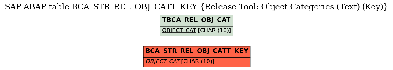 E-R Diagram for table BCA_STR_REL_OBJ_CATT_KEY (Release Tool: Object Categories (Text) (Key))