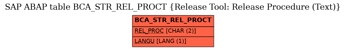 E-R Diagram for table BCA_STR_REL_PROCT (Release Tool: Release Procedure (Text))