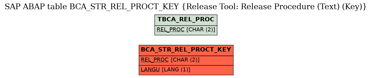 E-R Diagram for table BCA_STR_REL_PROCT_KEY (Release Tool: Release Procedure (Text) (Key))