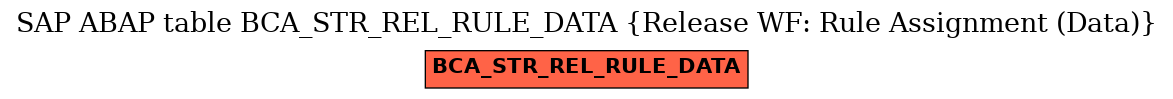 E-R Diagram for table BCA_STR_REL_RULE_DATA (Release WF: Rule Assignment (Data))