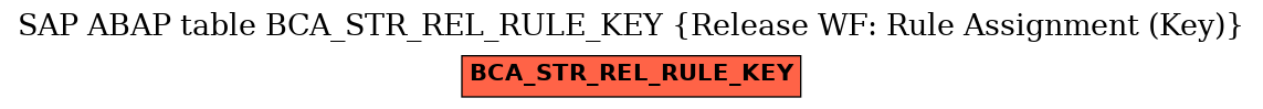 E-R Diagram for table BCA_STR_REL_RULE_KEY (Release WF: Rule Assignment (Key))
