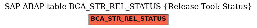 E-R Diagram for table BCA_STR_REL_STATUS (Release Tool: Status)