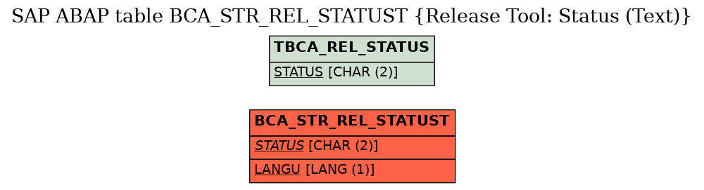 E-R Diagram for table BCA_STR_REL_STATUST (Release Tool: Status (Text))