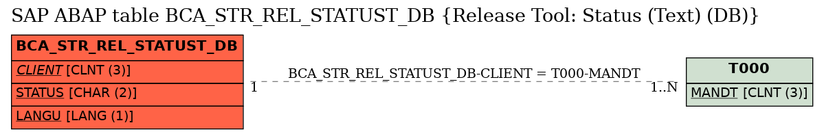 E-R Diagram for table BCA_STR_REL_STATUST_DB (Release Tool: Status (Text) (DB))