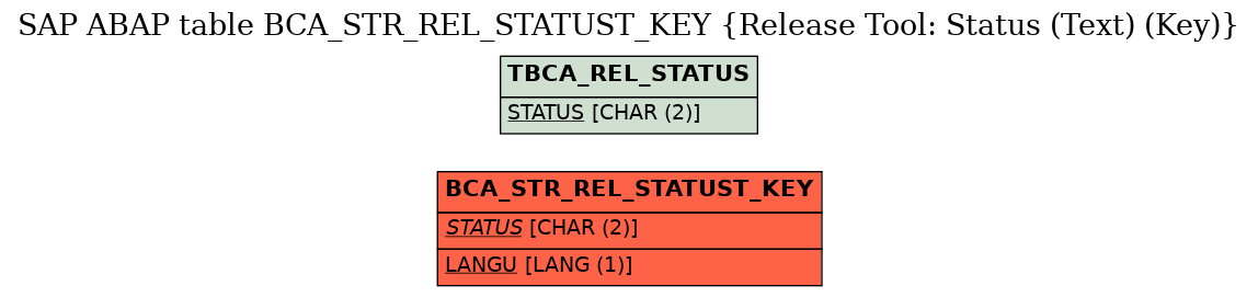 E-R Diagram for table BCA_STR_REL_STATUST_KEY (Release Tool: Status (Text) (Key))