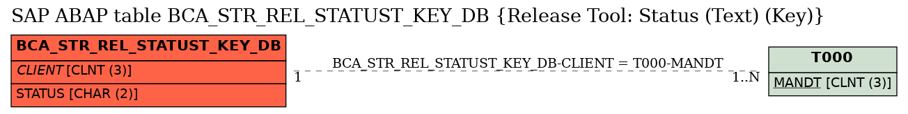 E-R Diagram for table BCA_STR_REL_STATUST_KEY_DB (Release Tool: Status (Text) (Key))