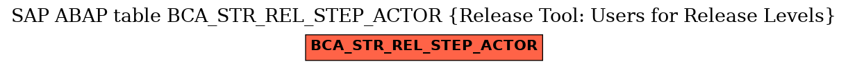 E-R Diagram for table BCA_STR_REL_STEP_ACTOR (Release Tool: Users for Release Levels)