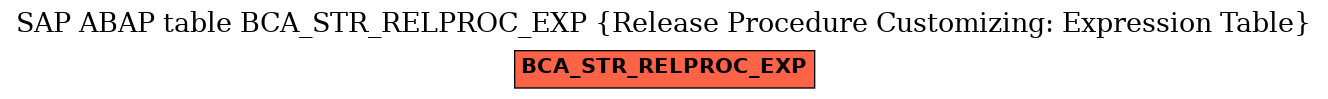 E-R Diagram for table BCA_STR_RELPROC_EXP (Release Procedure Customizing: Expression Table)