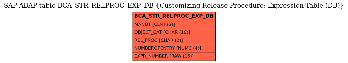 E-R Diagram for table BCA_STR_RELPROC_EXP_DB (Customizing Release Procedure: Expression Table (DB))