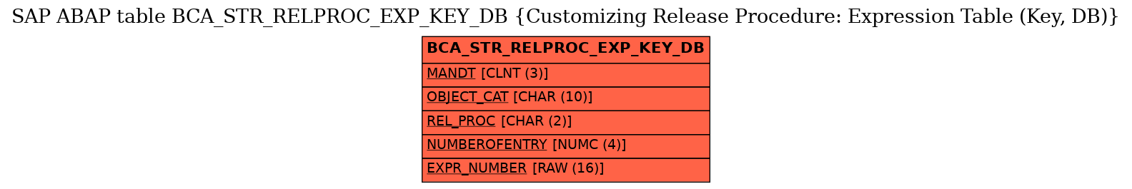 E-R Diagram for table BCA_STR_RELPROC_EXP_KEY_DB (Customizing Release Procedure: Expression Table (Key, DB))