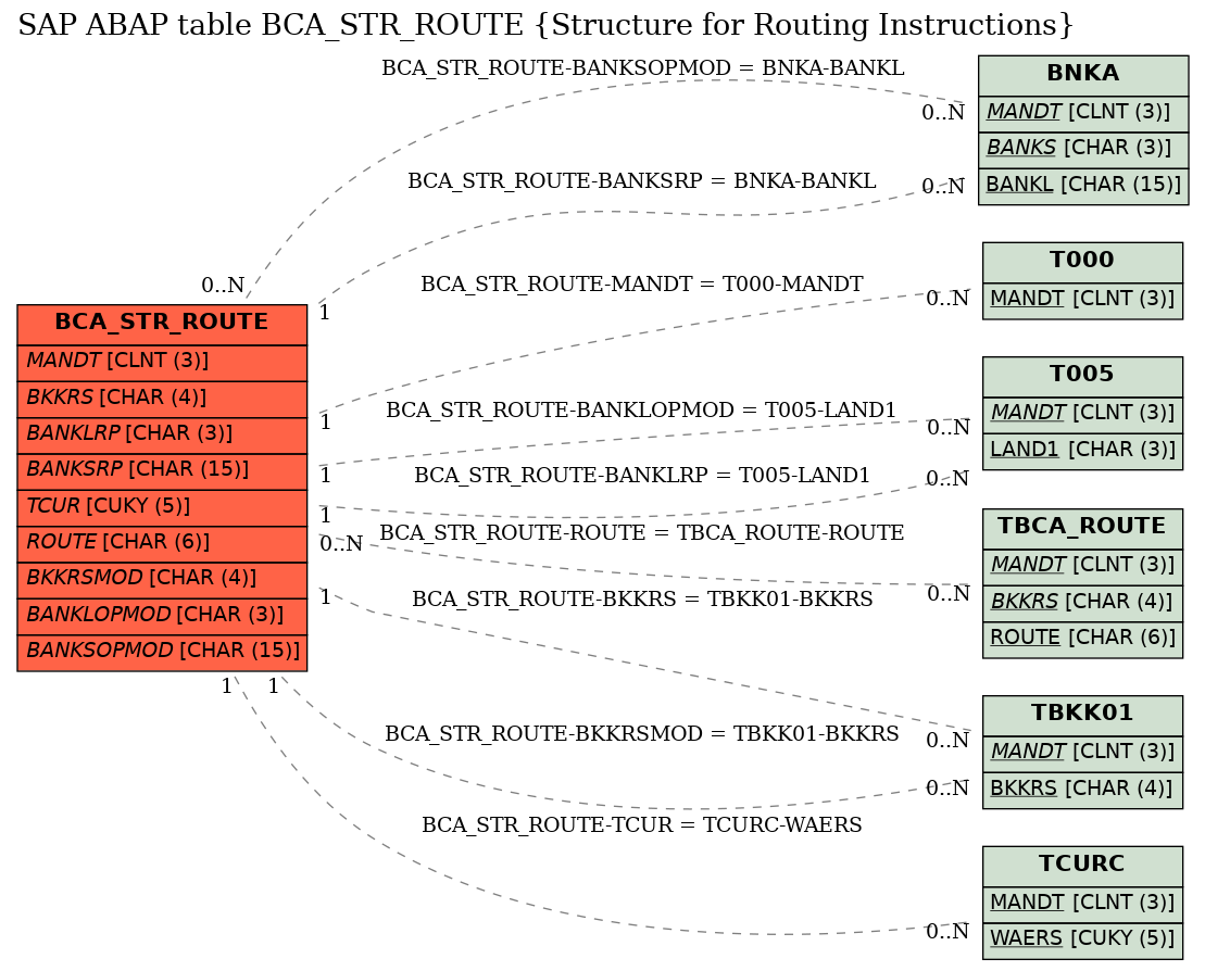 E-R Diagram for table BCA_STR_ROUTE (Structure for Routing Instructions)