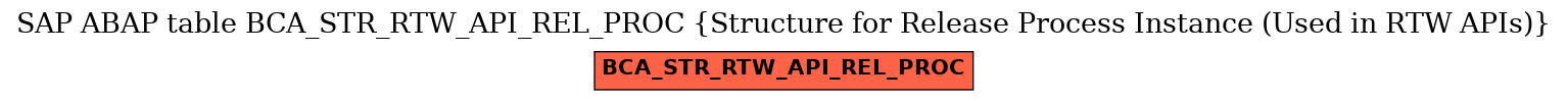 E-R Diagram for table BCA_STR_RTW_API_REL_PROC (Structure for Release Process Instance (Used in RTW APIs))