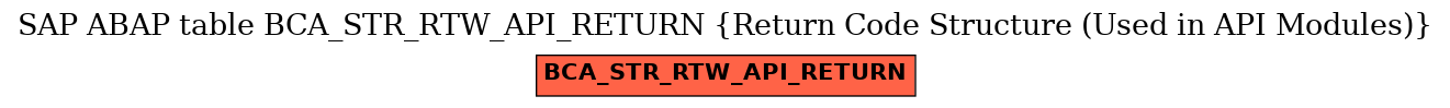 E-R Diagram for table BCA_STR_RTW_API_RETURN (Return Code Structure (Used in API Modules))