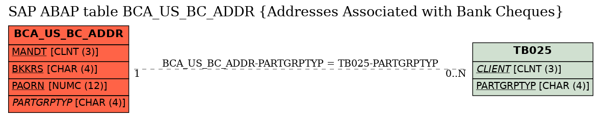 E-R Diagram for table BCA_US_BC_ADDR (Addresses Associated with Bank Cheques)