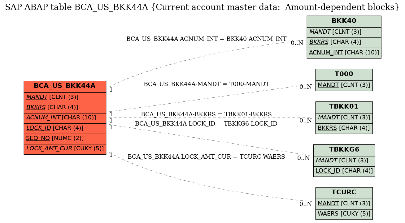 E-R Diagram for table BCA_US_BKK44A (Current account master data:  Amount-dependent blocks)