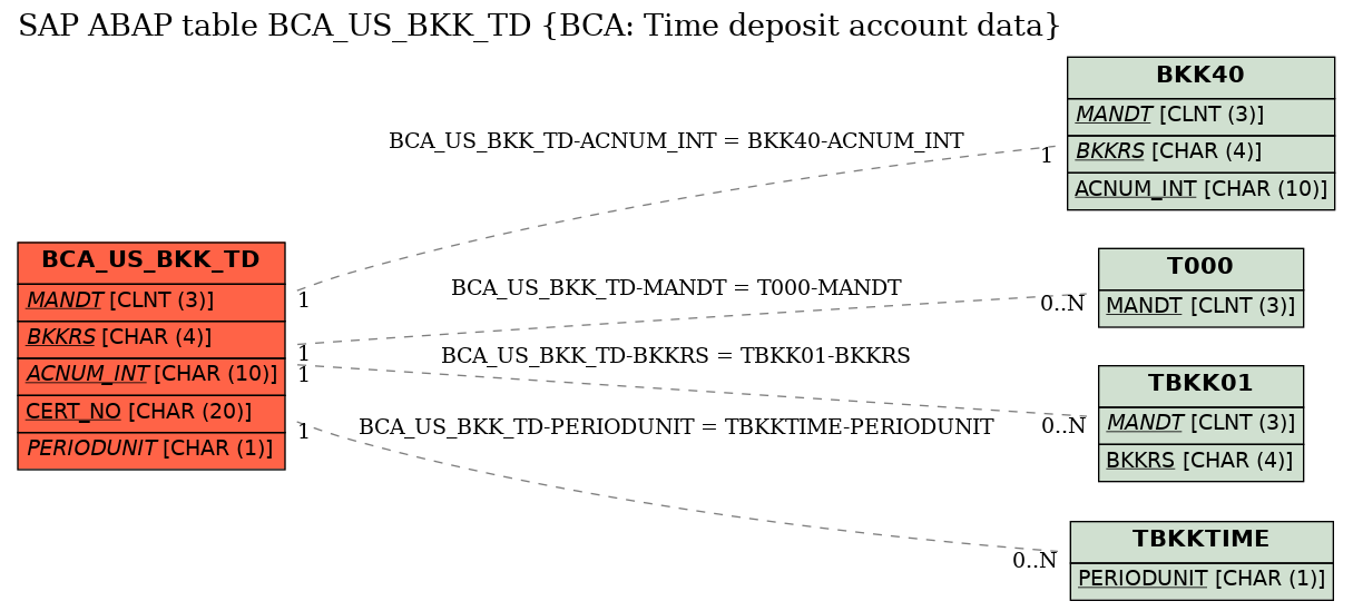 E-R Diagram for table BCA_US_BKK_TD (BCA: Time deposit account data)