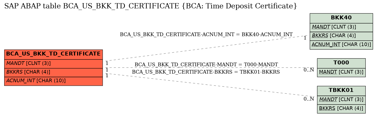 E-R Diagram for table BCA_US_BKK_TD_CERTIFICATE (BCA: Time Deposit Certificate)