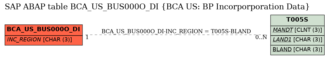 E-R Diagram for table BCA_US_BUS000O_DI (BCA US: BP Incorporporation Data)