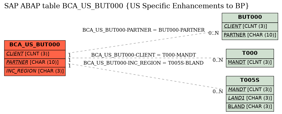 E-R Diagram for table BCA_US_BUT000 (US Specific Enhancements to BP)