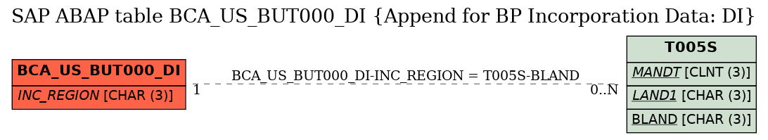 E-R Diagram for table BCA_US_BUT000_DI (Append for BP Incorporation Data: DI)