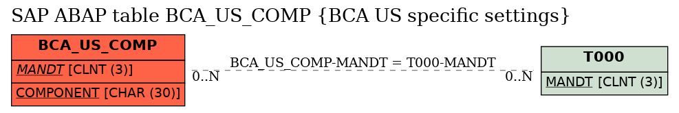 E-R Diagram for table BCA_US_COMP (BCA US specific settings)