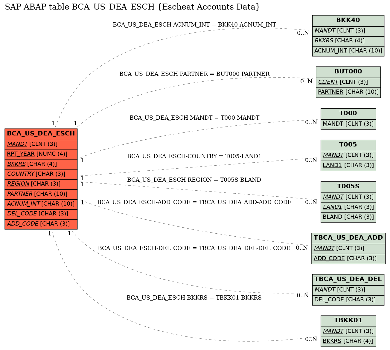 E-R Diagram for table BCA_US_DEA_ESCH (Escheat Accounts Data)