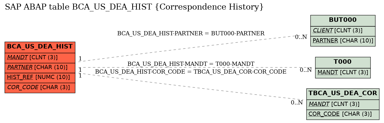 E-R Diagram for table BCA_US_DEA_HIST (Correspondence History)