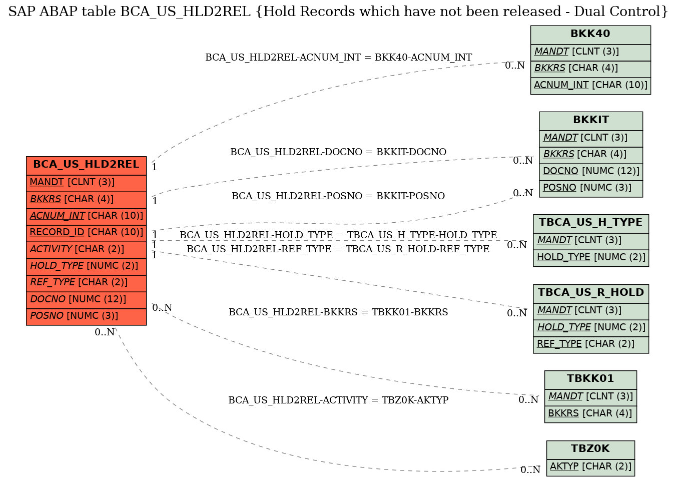 E-R Diagram for table BCA_US_HLD2REL (Hold Records which have not been released - Dual Control)