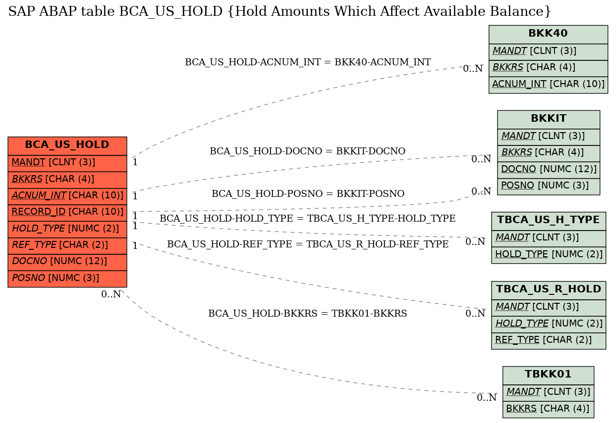 E-R Diagram for table BCA_US_HOLD (Hold Amounts Which Affect Available Balance)