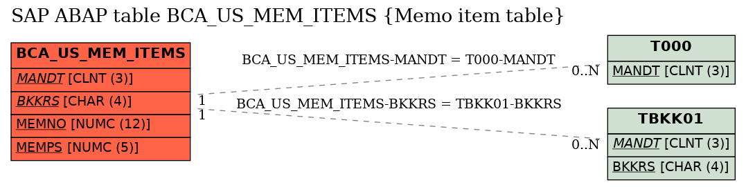 E-R Diagram for table BCA_US_MEM_ITEMS (Memo item table)