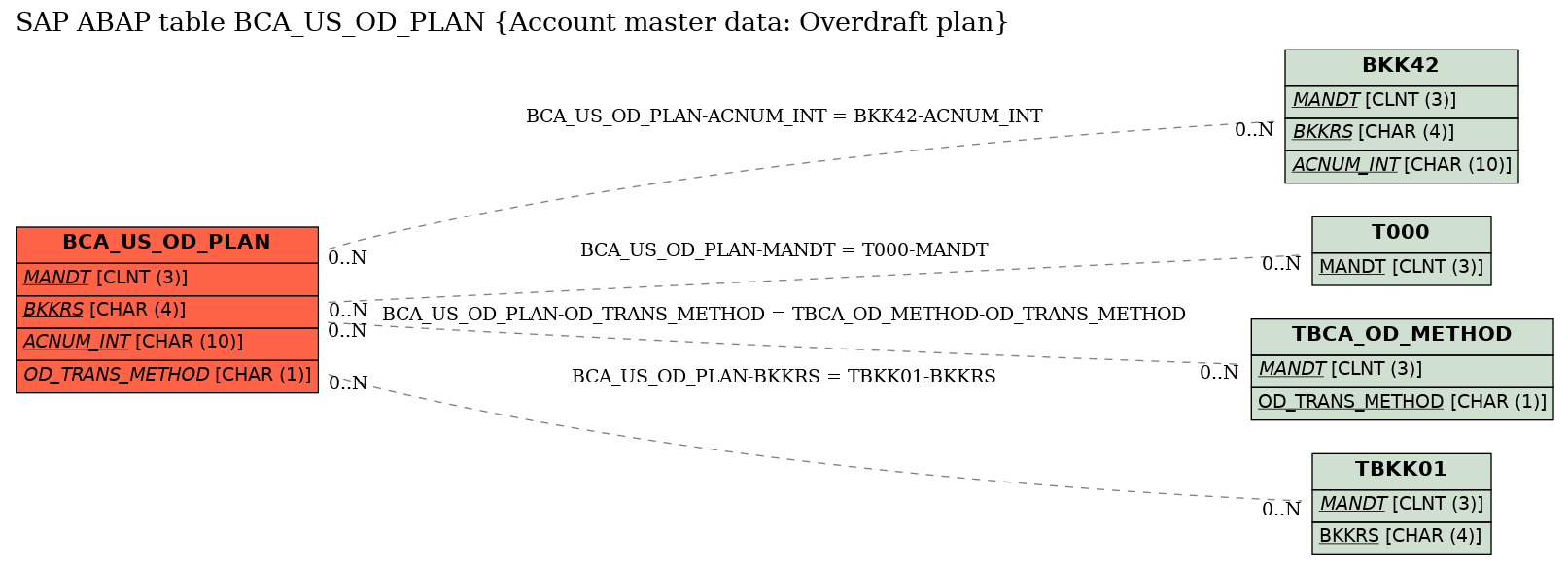 E-R Diagram for table BCA_US_OD_PLAN (Account master data: Overdraft plan)