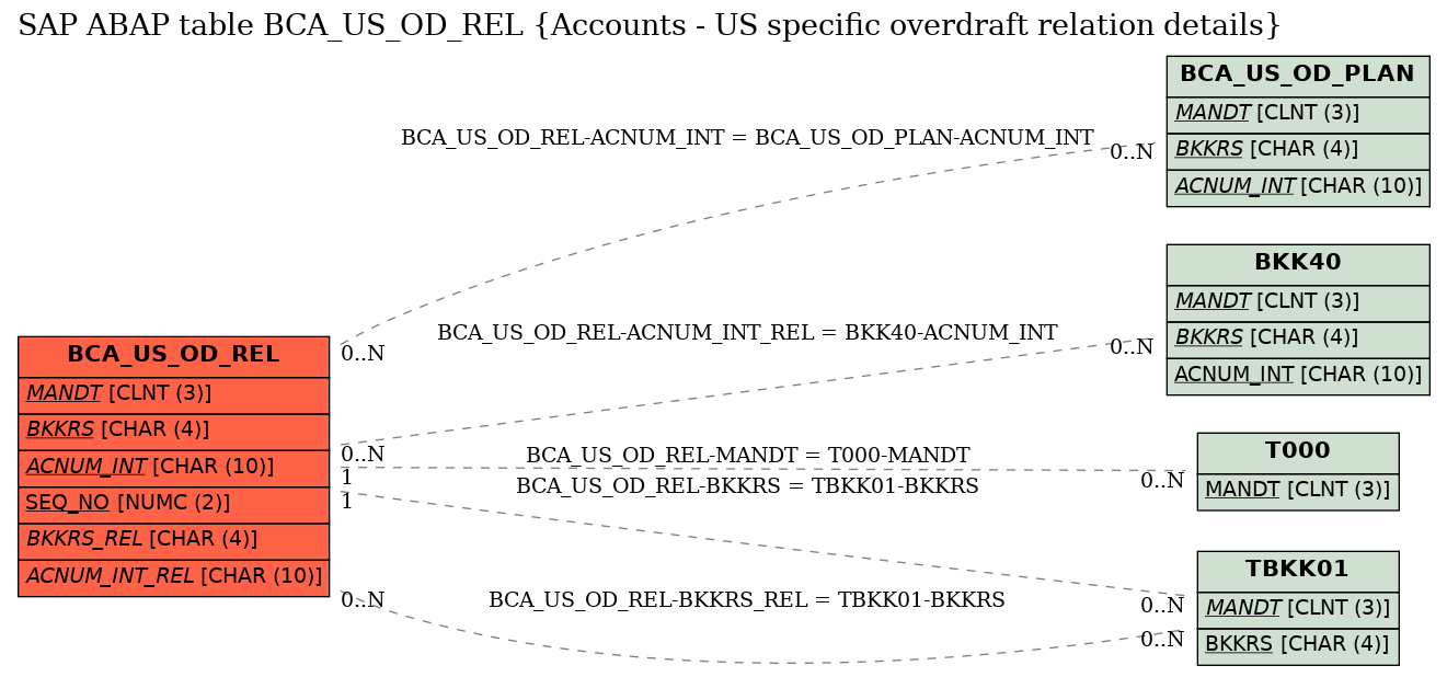 E-R Diagram for table BCA_US_OD_REL (Accounts - US specific overdraft relation details)