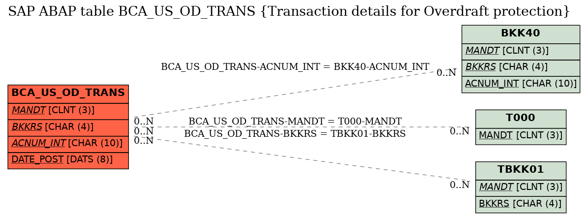 E-R Diagram for table BCA_US_OD_TRANS (Transaction details for Overdraft protection)