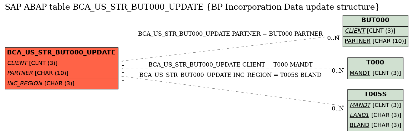 E-R Diagram for table BCA_US_STR_BUT000_UPDATE (BP Incorporation Data update structure)