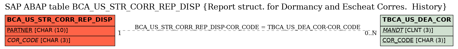E-R Diagram for table BCA_US_STR_CORR_REP_DISP (Report struct. for Dormancy and Escheat Corres.  History)