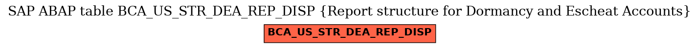 E-R Diagram for table BCA_US_STR_DEA_REP_DISP (Report structure for Dormancy and Escheat Accounts)