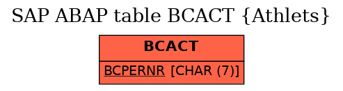 E-R Diagram for table BCACT (Athlets)