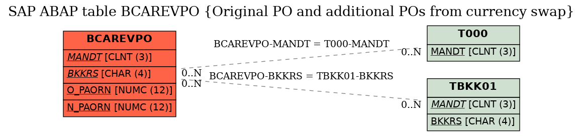 E-R Diagram for table BCAREVPO (Original PO and additional POs from currency swap)