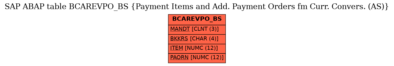 E-R Diagram for table BCAREVPO_BS (Payment Items and Add. Payment Orders fm Curr. Convers. (AS))