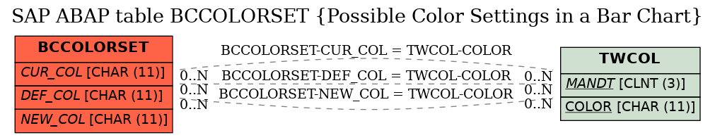 E-R Diagram for table BCCOLORSET (Possible Color Settings in a Bar Chart)