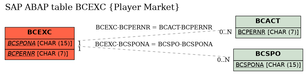E-R Diagram for table BCEXC (Player Market)