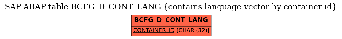 E-R Diagram for table BCFG_D_CONT_LANG (contains language vector by container id)