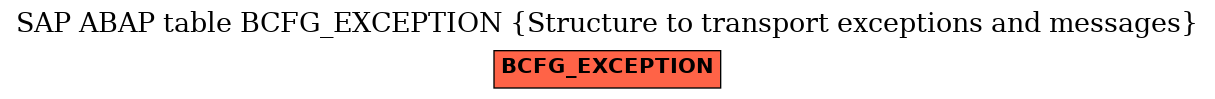 E-R Diagram for table BCFG_EXCEPTION (Structure to transport exceptions and messages)