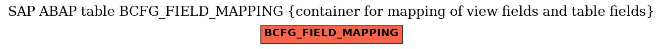 E-R Diagram for table BCFG_FIELD_MAPPING (container for mapping of view fields and table fields)