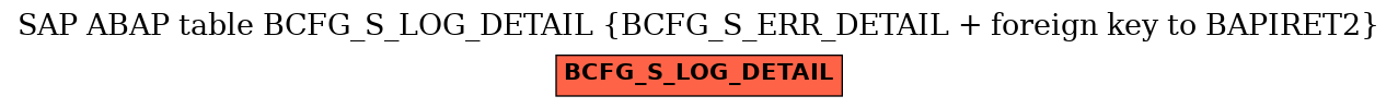 E-R Diagram for table BCFG_S_LOG_DETAIL (BCFG_S_ERR_DETAIL + foreign key to BAPIRET2)