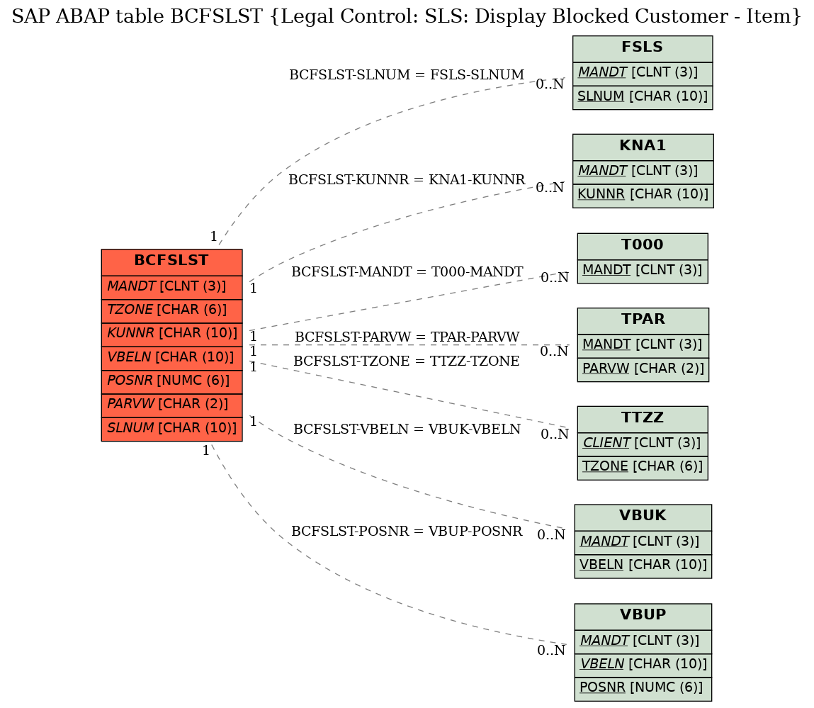 E-R Diagram for table BCFSLST (Legal Control: SLS: Display Blocked Customer - Item)